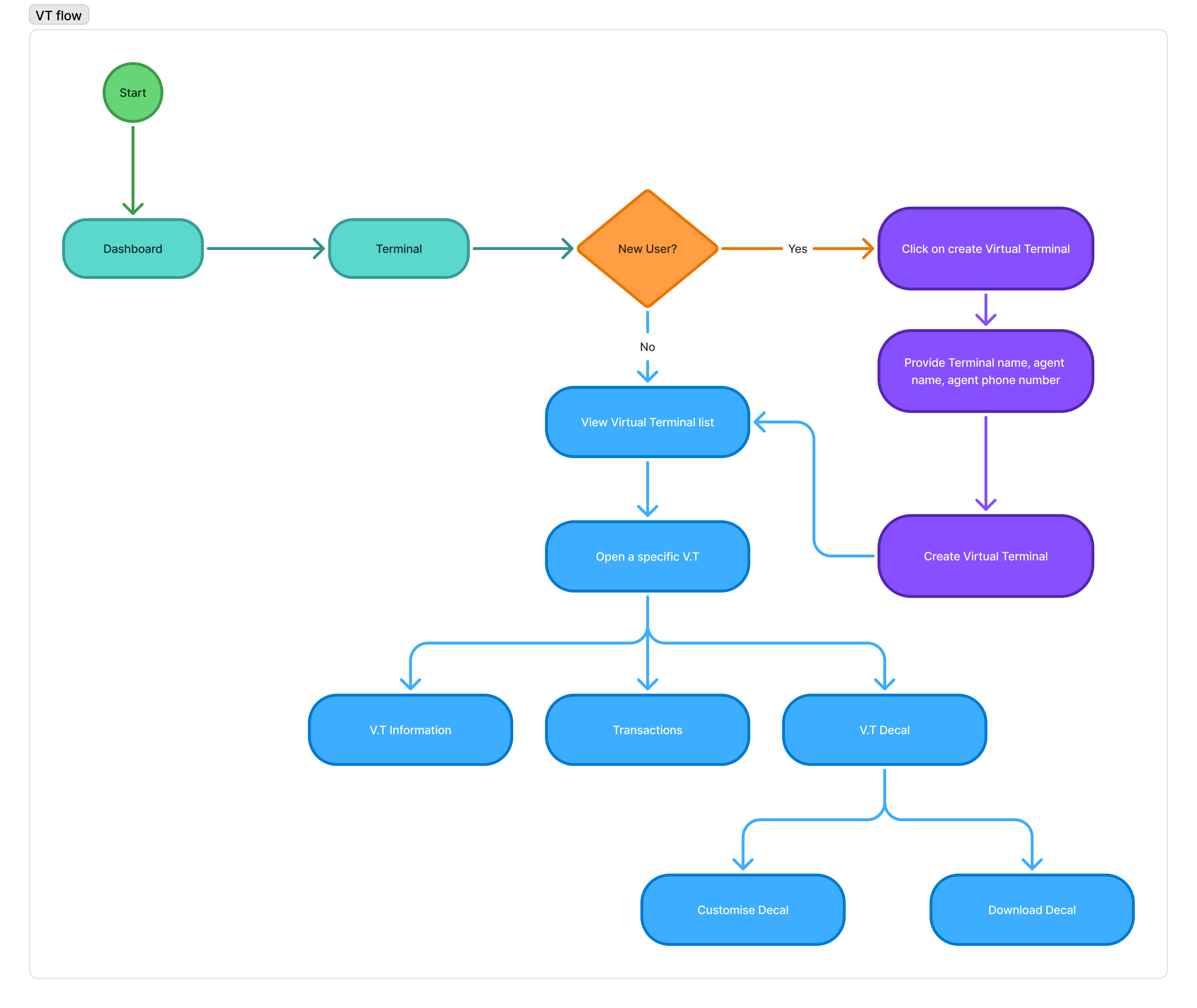 image showing the user flow